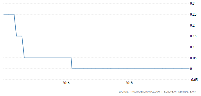 ECB Interest rate.png