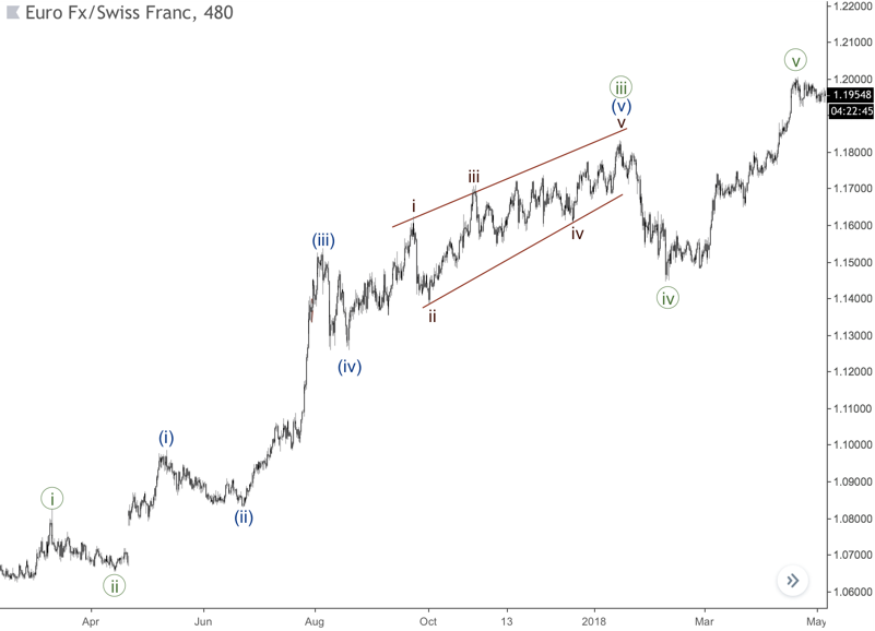 Carta FX Euro melawan Franc Switzerland