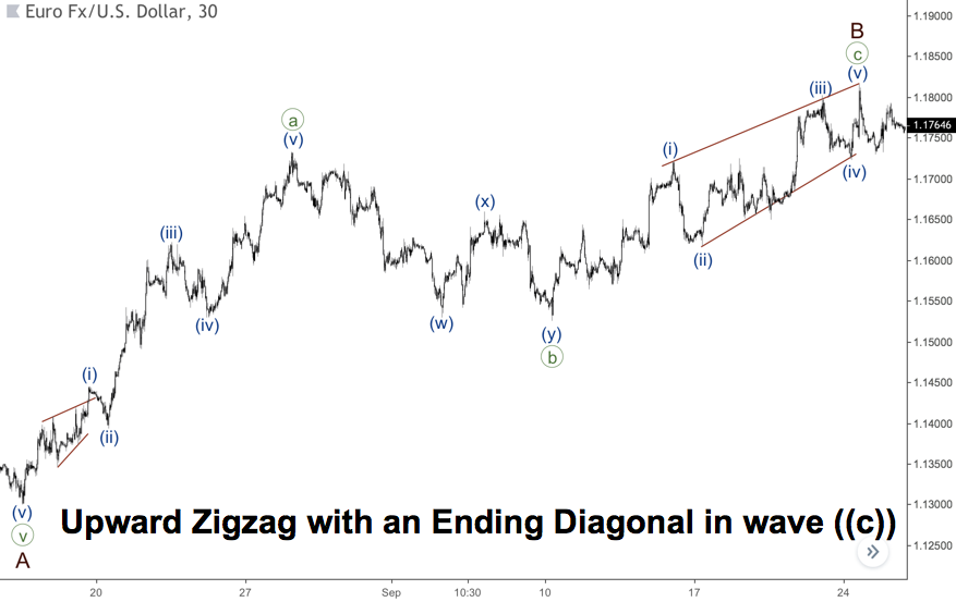 Zig Zag Menaik dengan pepenjuru pemula dalam gelombang C