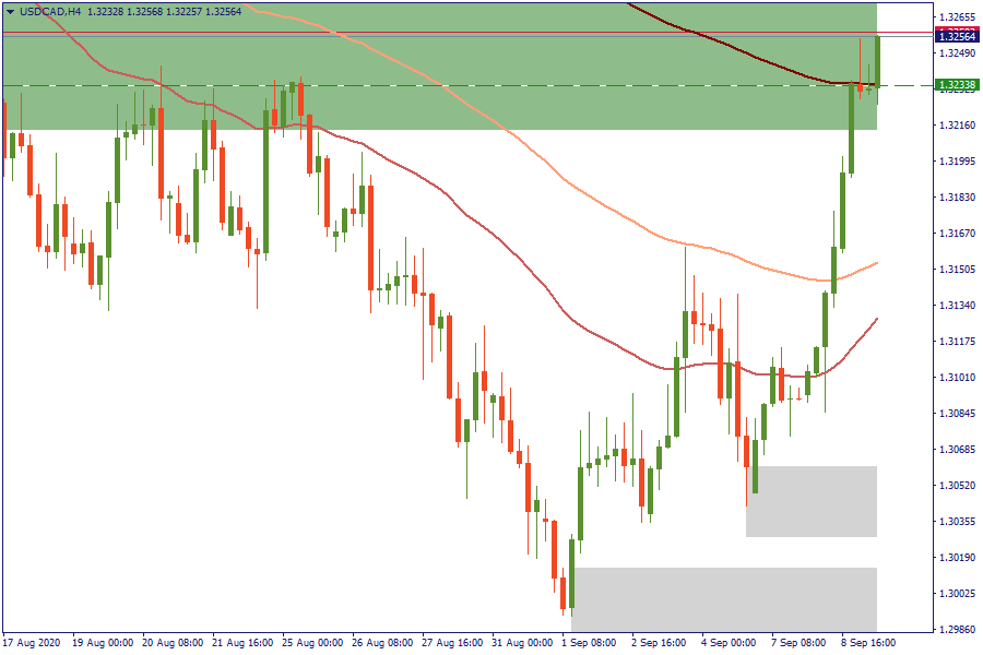 USDCADH4.png