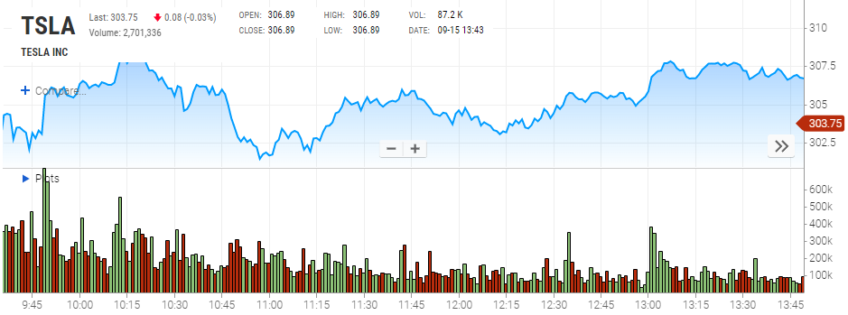Gambar di bawah menunjukkan dinamik harga saham Tesla di bursa saham Nasdaq pada 30 September